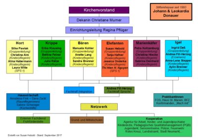 Organigramm - Evangelischer Kindergarten "Zur Heubrücke"