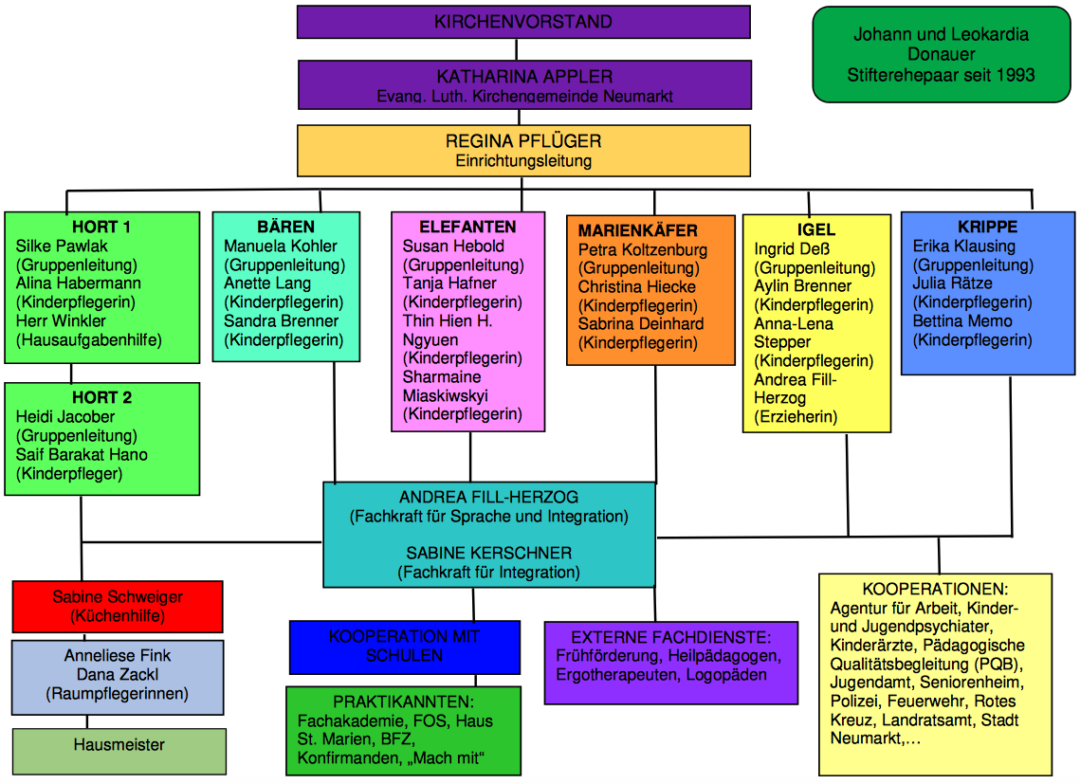 Organigramm - Evangelischer Kindergarten "Zur Heubrücke"