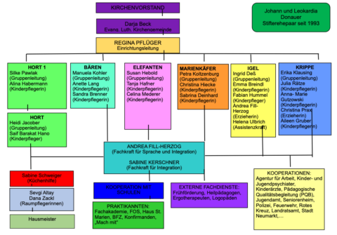Organigramm - Evangelischer Kindergarten "Zur Heubrücke"